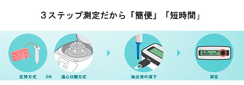 Measurement can be completed in a short time of 3 minutes per sample.*