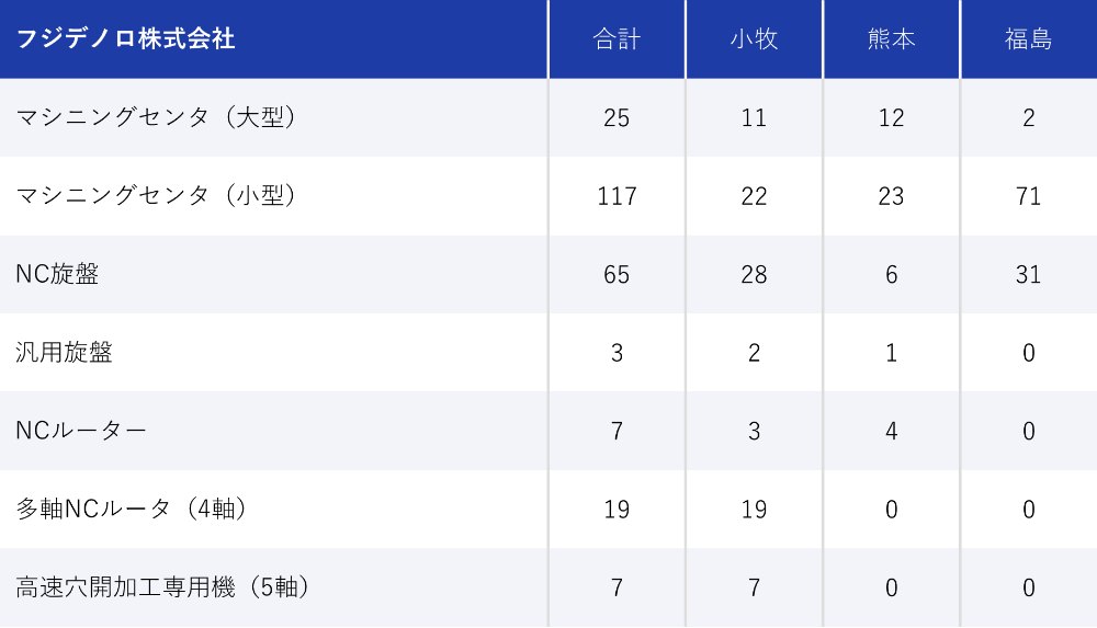 フジデノロ株式会社 保有設備リスト