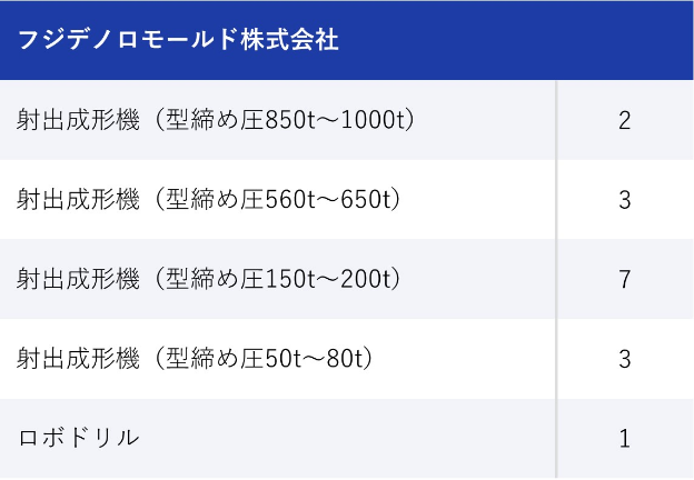 フジデノロモールド株式会社 保有設備リスト