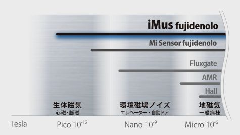 微小な磁界の変化をも検知可能な超高感度磁気センサシステムiMus（イムス）を搭載